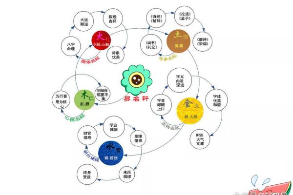 名字五行分析与命理调和之道