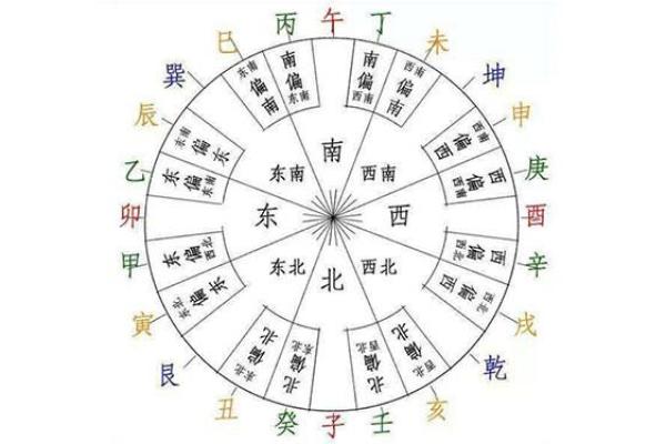 如何根据天干地支了解方位吉凶
