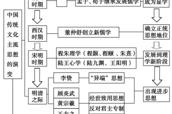 地区文化的演变与时代创新