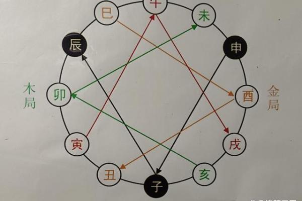 地支自刑与命局冲突的关系分析