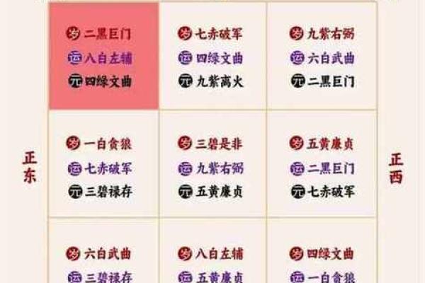 易家居风水中的最佳方位选择