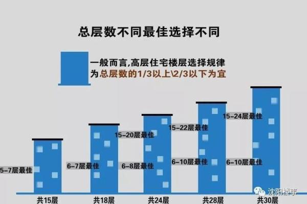 如何根据八字选择合适的楼层