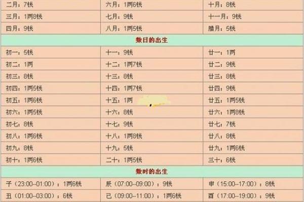 如何通过出生时间计算自己的八字命盘