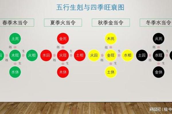 五行四季旺衰表解析