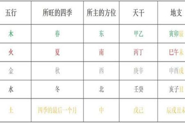 五行四季旺衰表解析
