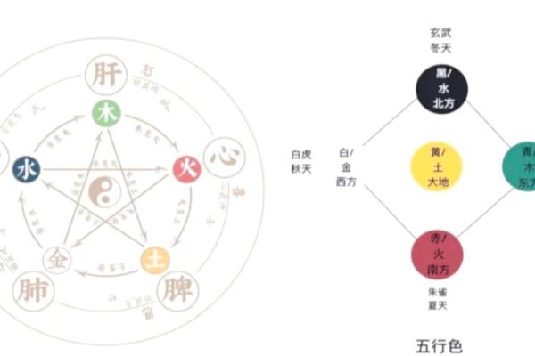 阳五行在现代生活中的应用
